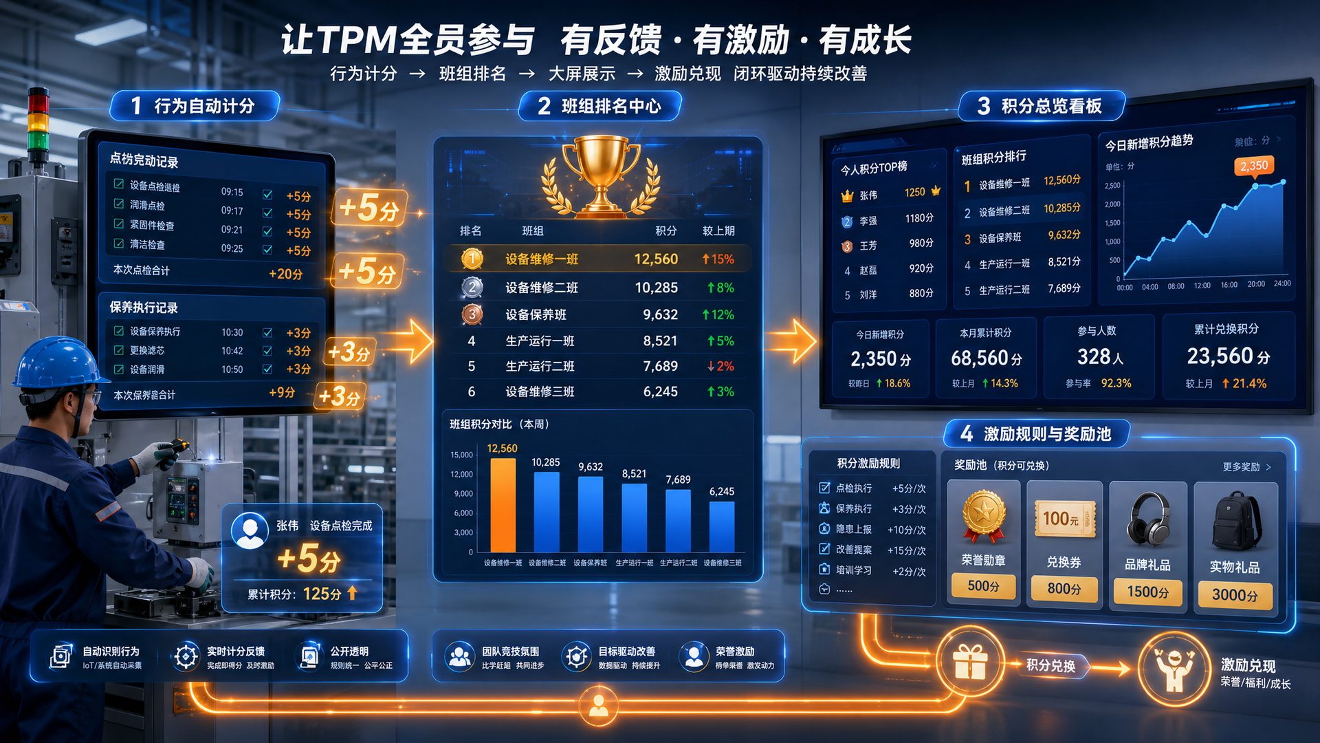人员积分