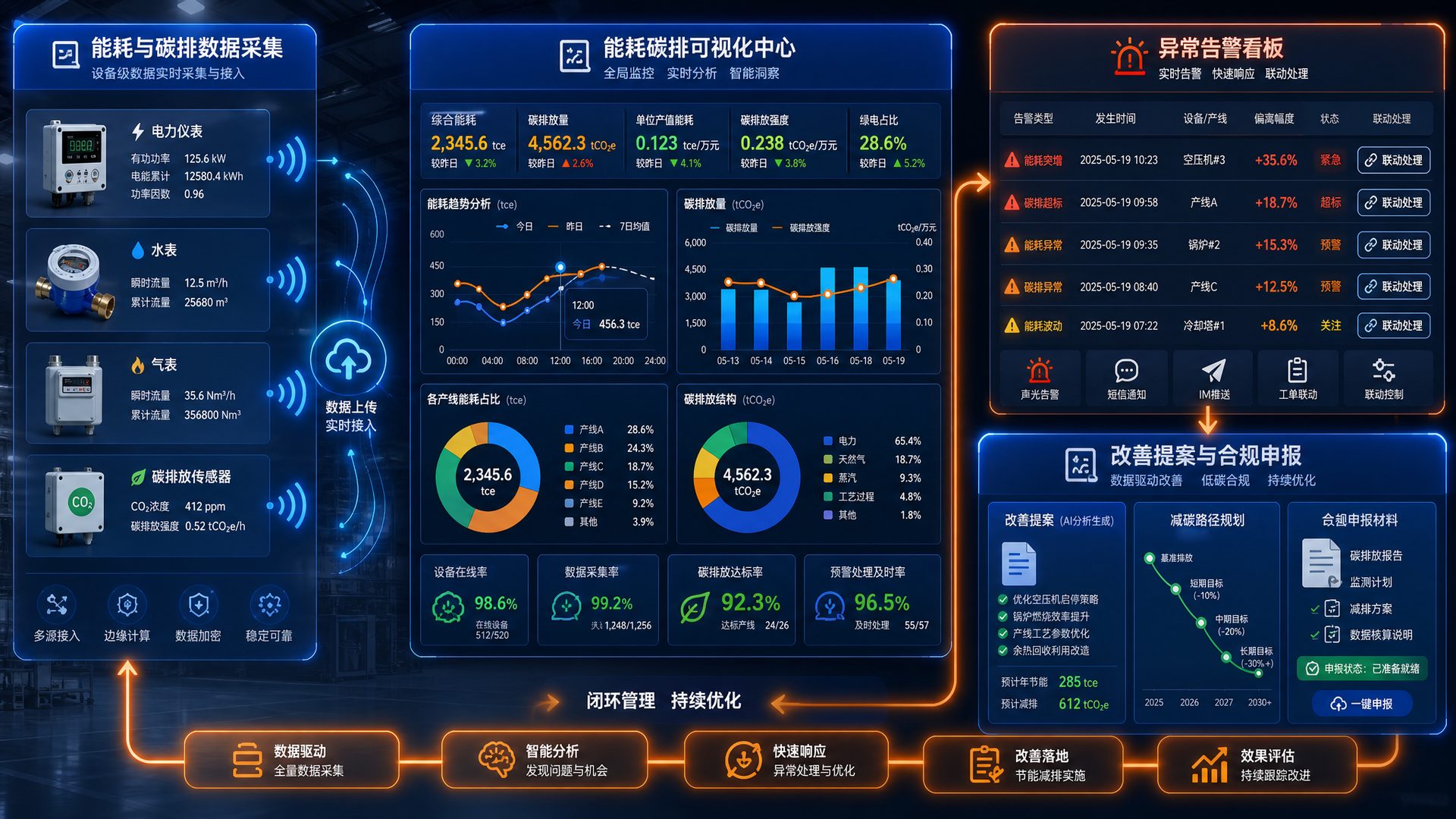 能耗监测与碳排管理
