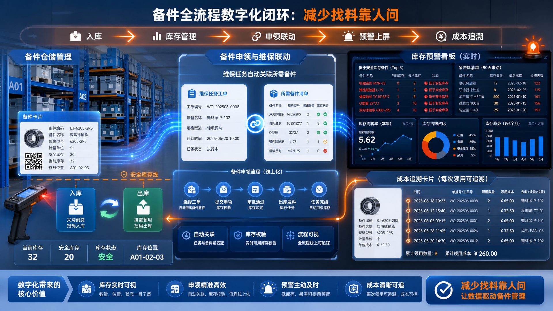 备件仓储
