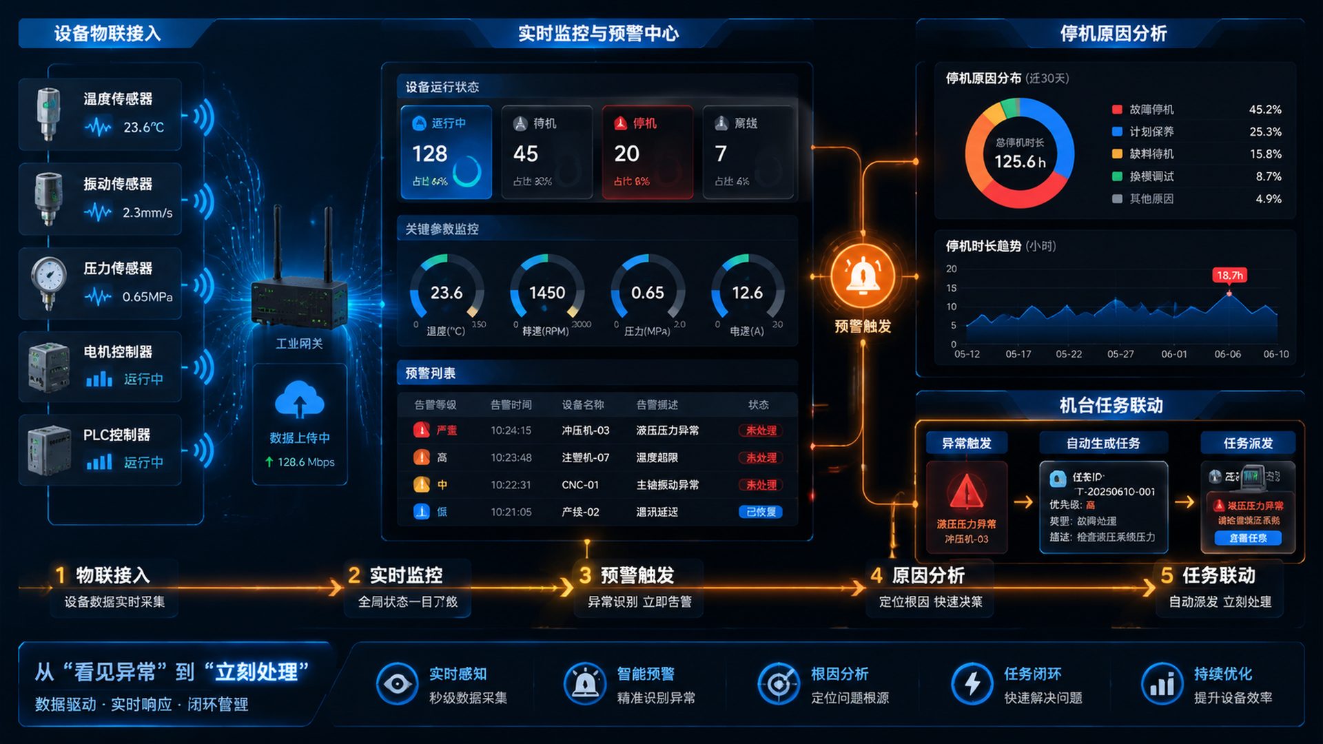 工业物联网 IoT 监控